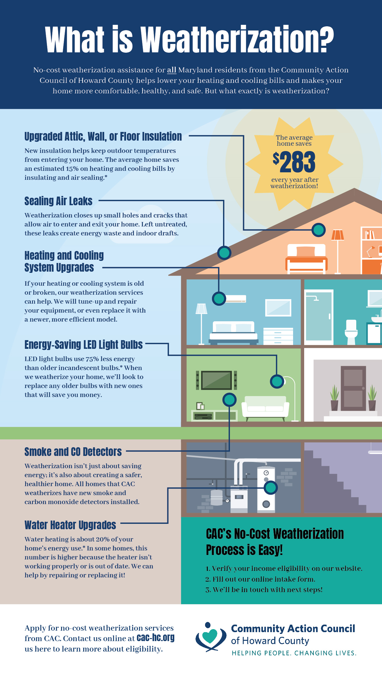 What is Weatherization? infographic