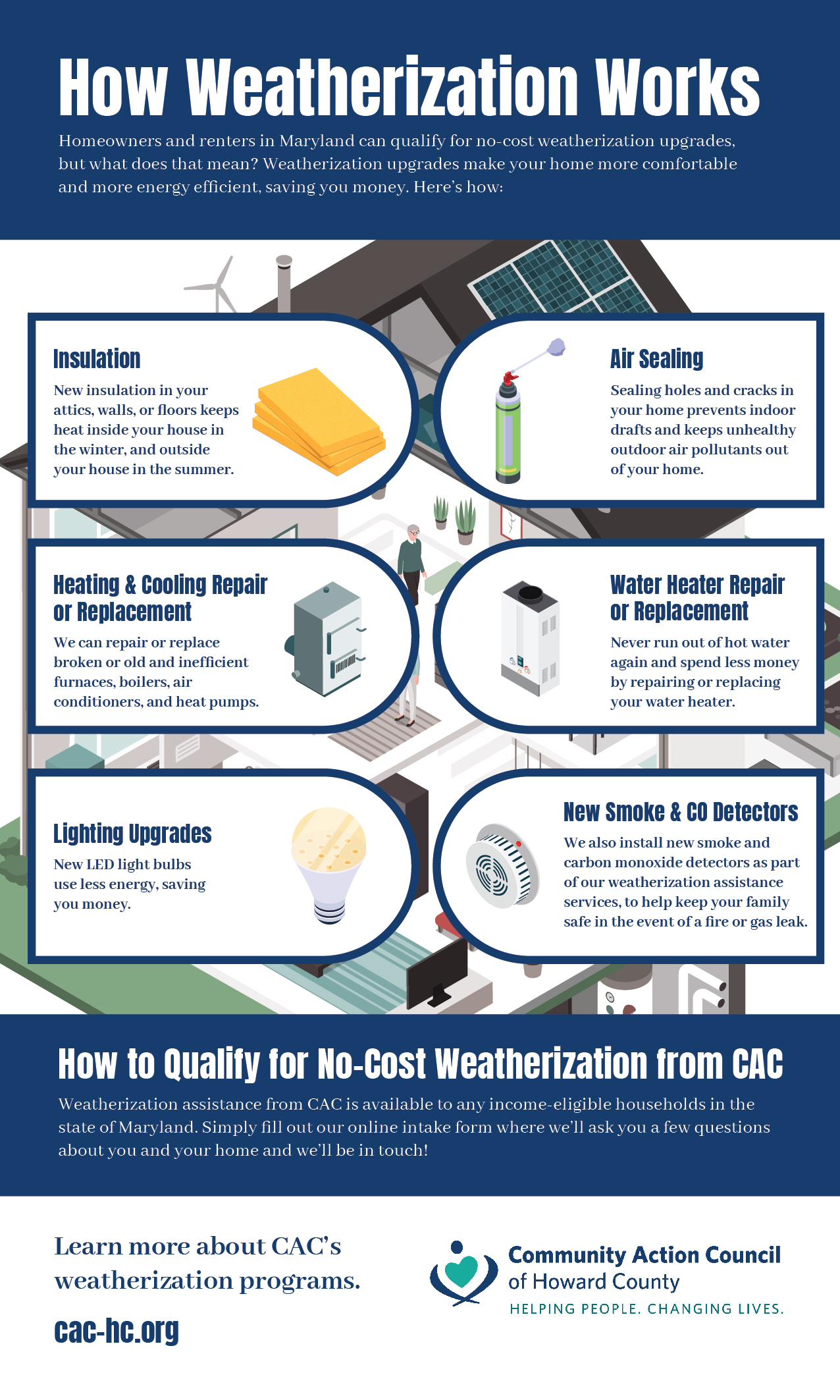 How Weatherization Works infographic